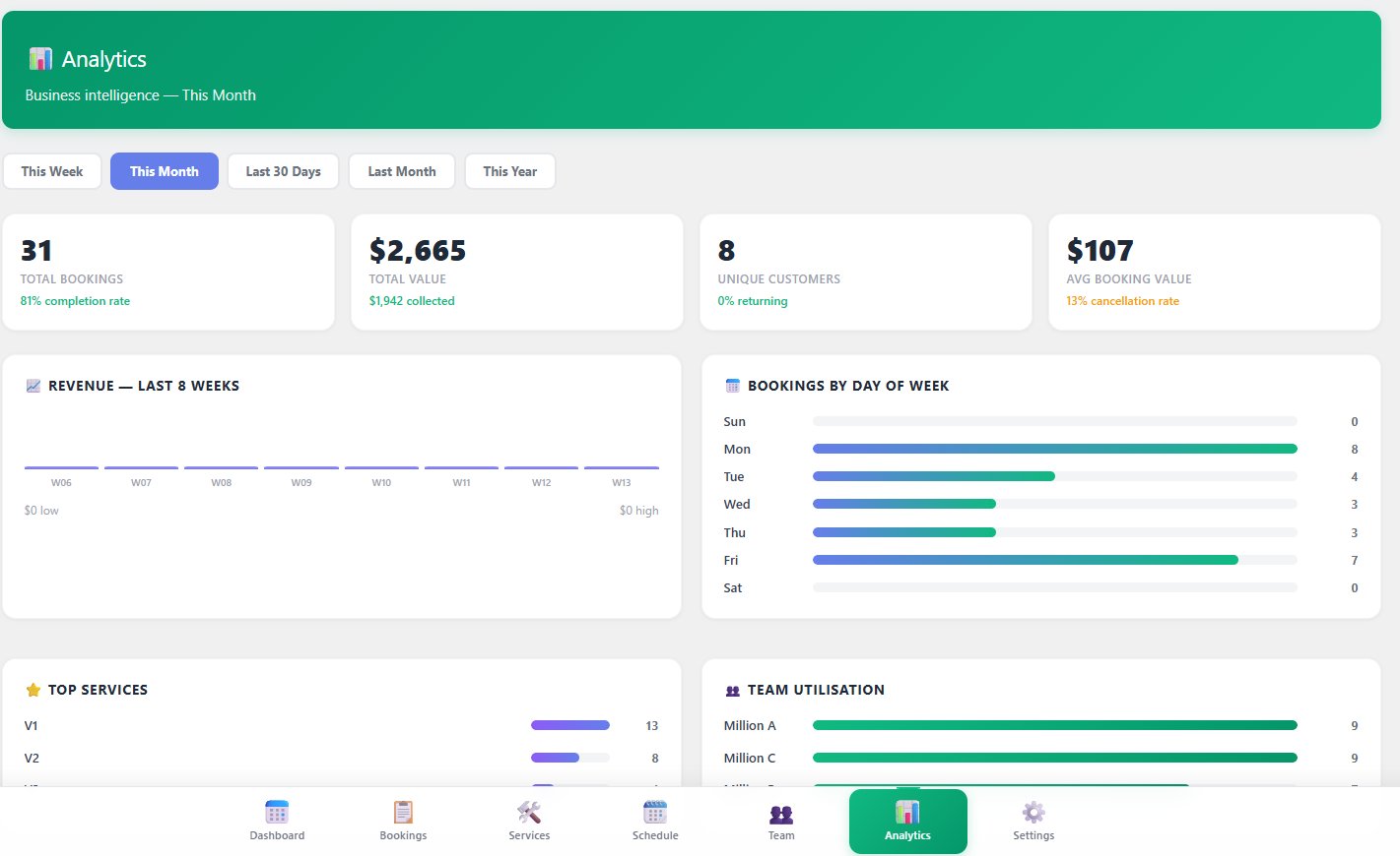 Analytics dashboard